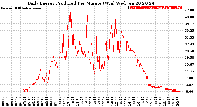 Solar PV/Inverter Performance Daily Energy Production Per Minute