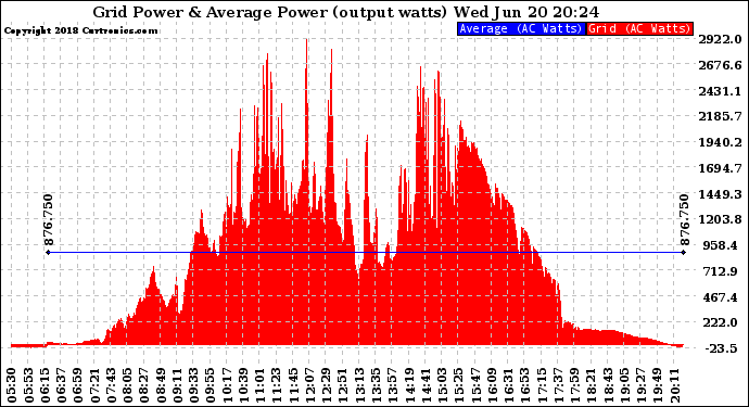 Solar PV/Inverter Performance Inverter Power Output