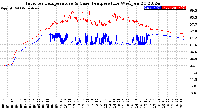 Solar PV/Inverter Performance Inverter Operating Temperature