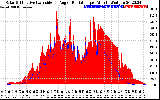 Solar PV/Inverter Performance Solar Radiation & Effective Solar Radiation per Minute