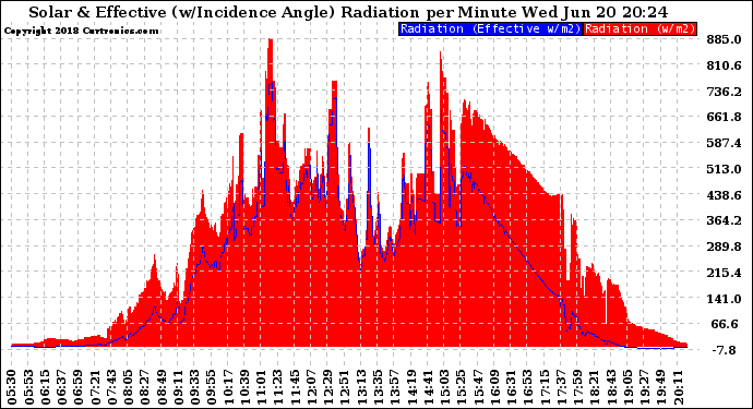 Solar PV/Inverter Performance Solar Radiation & Effective Solar Radiation per Minute