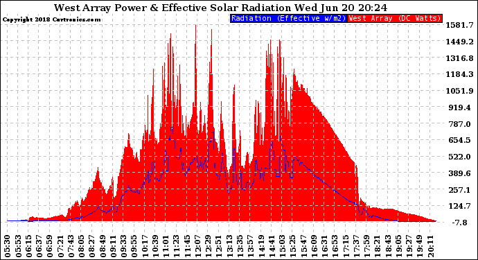 Solar PV/Inverter Performance West Array Power Output & Effective Solar Radiation