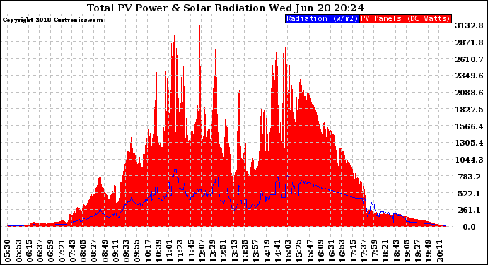 Solar PV/Inverter Performance Total PV Panel Power Output & Solar Radiation