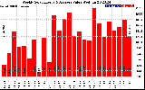 Milwaukee Solar Powered Home WeeklyProductionValue