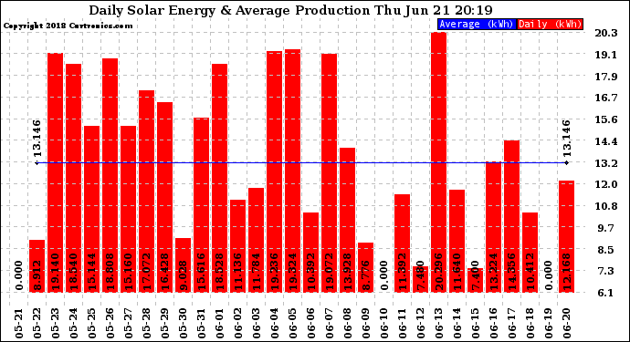 Solar PV/Inverter Performance Daily Solar Energy Production