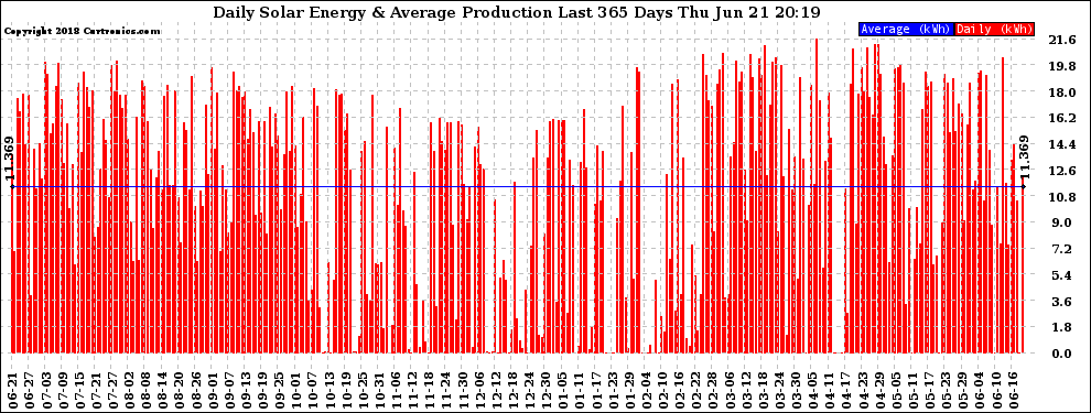 Solar PV/Inverter Performance Daily Solar Energy Production Last 365 Days