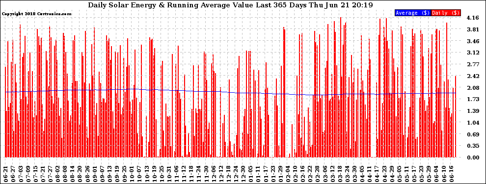 Solar PV/Inverter Performance Daily Solar Energy Production Value Running Average Last 365 Days