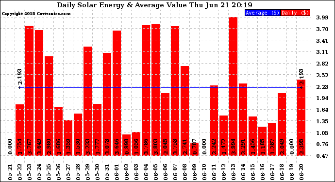 Solar PV/Inverter Performance Daily Solar Energy Production Value