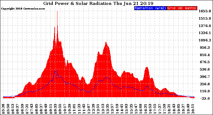 Solar PV/Inverter Performance Grid Power & Solar Radiation