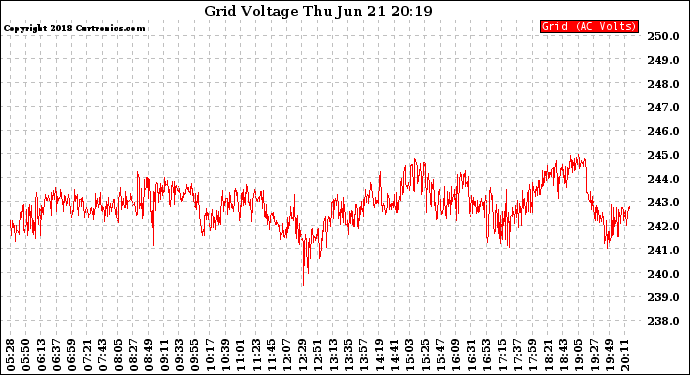 Solar PV/Inverter Performance Grid Voltage