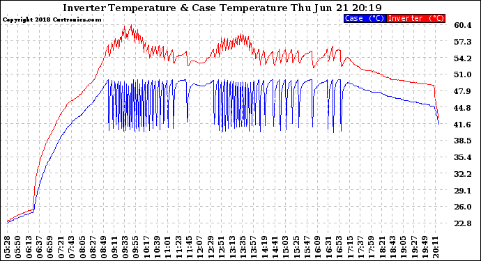 Solar PV/Inverter Performance Inverter Operating Temperature