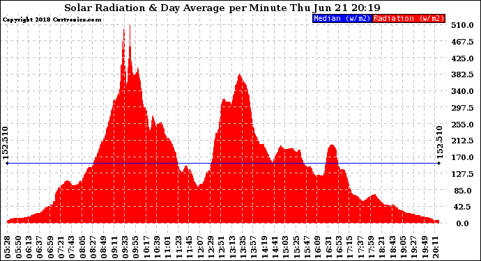 Solar PV/Inverter Performance Solar Radiation & Day Average per Minute