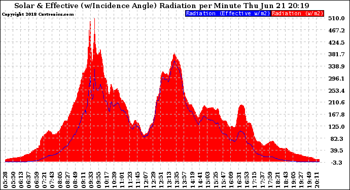 Solar PV/Inverter Performance Solar Radiation & Effective Solar Radiation per Minute