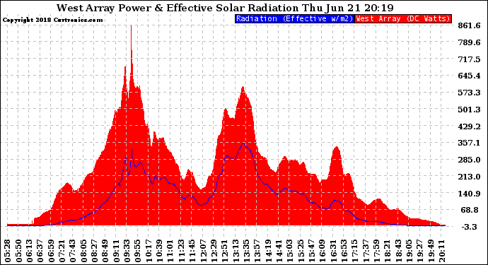 Solar PV/Inverter Performance West Array Power Output & Effective Solar Radiation