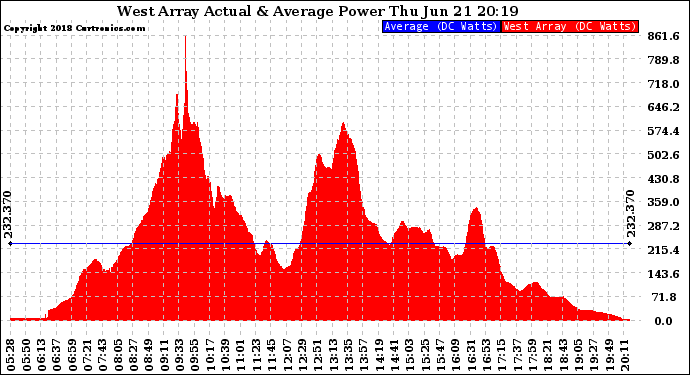 Solar PV/Inverter Performance West Array Actual & Average Power Output