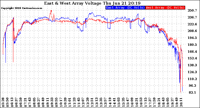 Solar PV/Inverter Performance Photovoltaic Panel Voltage Output