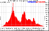 Solar PV/Inverter Performance Total PV Panel Power Output