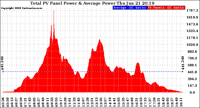 Solar PV/Inverter Performance Total PV Panel Power Output