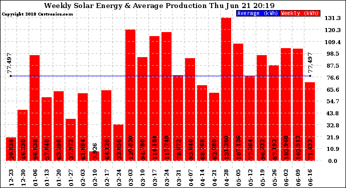 Solar PV/Inverter Performance Weekly Solar Energy Production