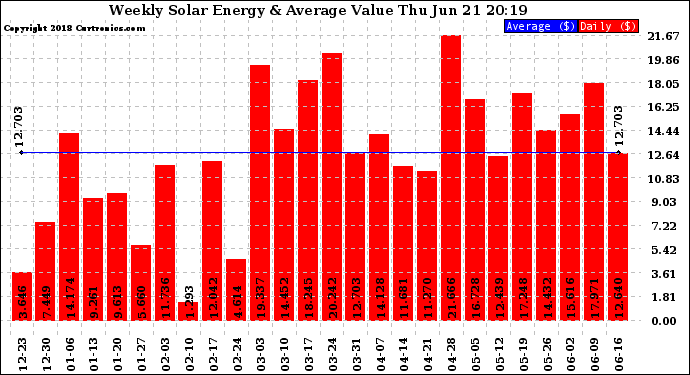 Solar PV/Inverter Performance Weekly Solar Energy Production Value