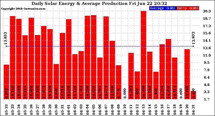 Solar PV/Inverter Performance Daily Solar Energy Production