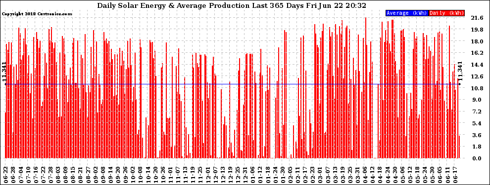 Solar PV/Inverter Performance Daily Solar Energy Production Last 365 Days