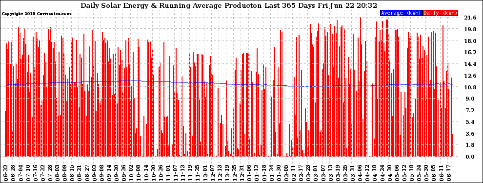 Solar PV/Inverter Performance Daily Solar Energy Production Running Average Last 365 Days