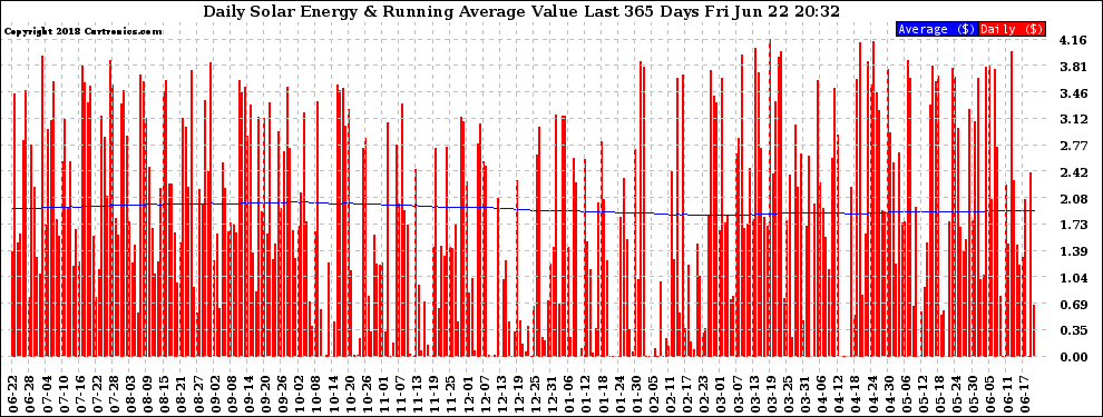 Solar PV/Inverter Performance Daily Solar Energy Production Value Running Average Last 365 Days