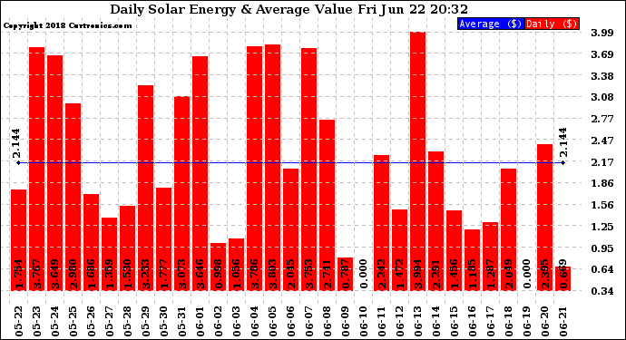 Solar PV/Inverter Performance Daily Solar Energy Production Value