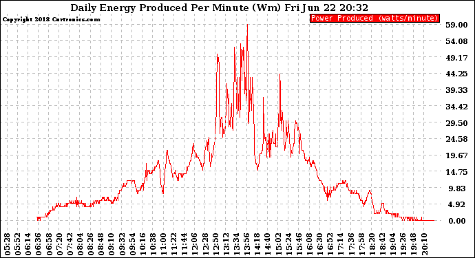 Solar PV/Inverter Performance Daily Energy Production Per Minute