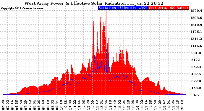 Solar PV/Inverter Performance West Array Power Output & Effective Solar Radiation