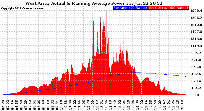 Solar PV/Inverter Performance West Array Actual & Running Average Power Output