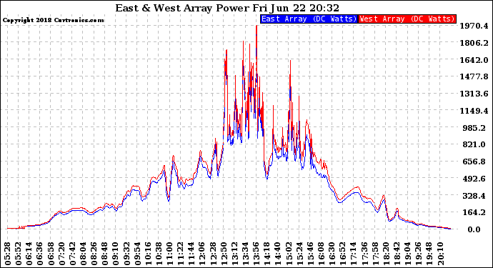 Solar PV/Inverter Performance Photovoltaic Panel Power Output