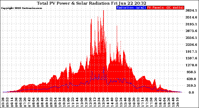 Solar PV/Inverter Performance Total PV Panel Power Output & Solar Radiation