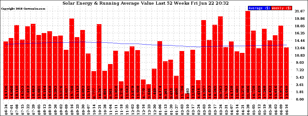 Solar PV/Inverter Performance Weekly Solar Energy Production Value Running Average Last 52 Weeks