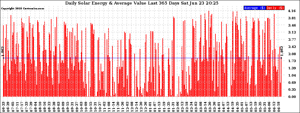 Solar PV/Inverter Performance Daily Solar Energy Production Value Last 365 Days