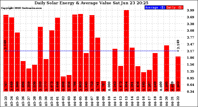 Solar PV/Inverter Performance Daily Solar Energy Production Value