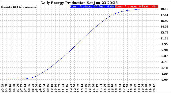 Solar PV/Inverter Performance Daily Energy Production