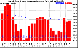 Milwaukee Solar Powered Home Monthly Production Value Running Average