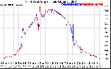 Solar PV/Inverter Performance Photovoltaic Panel Current Output