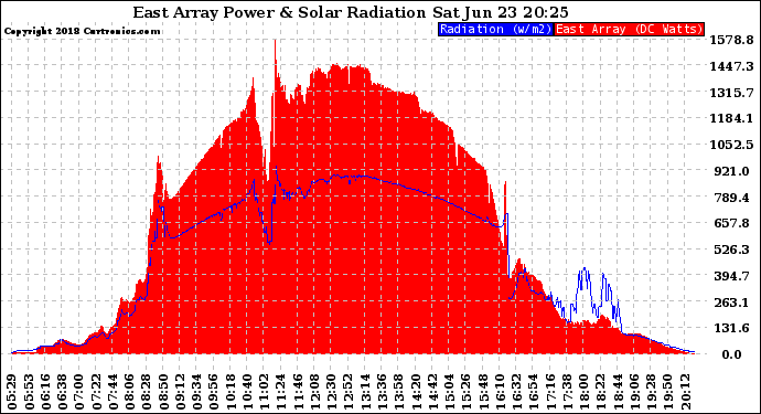 Solar PV/Inverter Performance East Array Power Output & Solar Radiation