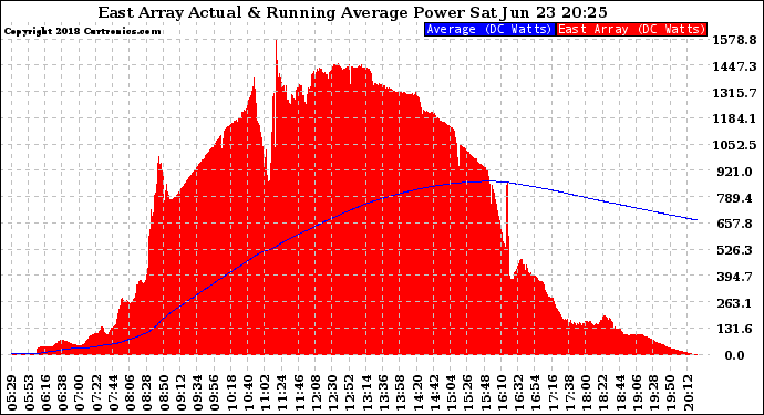 Solar PV/Inverter Performance East Array Actual & Running Average Power Output