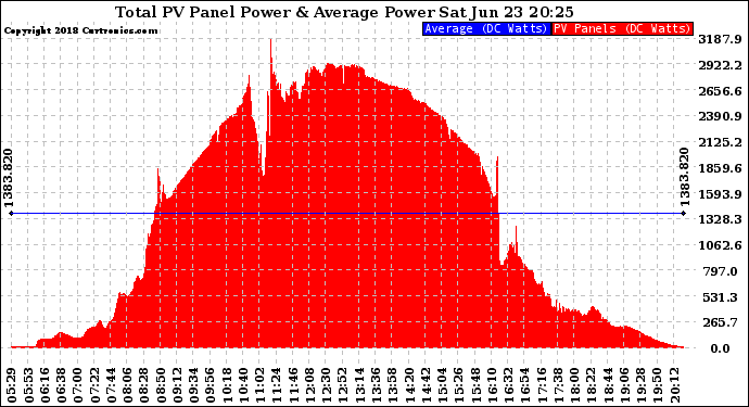 Solar PV/Inverter Performance Total PV Panel Power Output