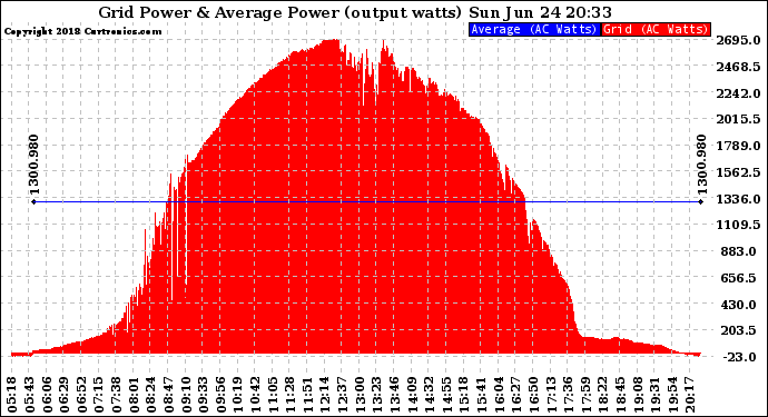 Solar PV/Inverter Performance Inverter Power Output