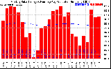 Milwaukee Solar Powered Home Monthly Production Running Average