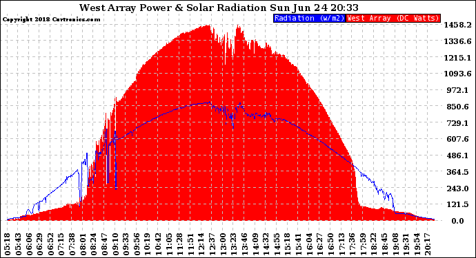 Solar PV/Inverter Performance West Array Power Output & Solar Radiation