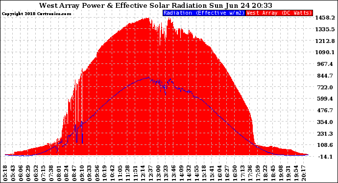 Solar PV/Inverter Performance West Array Power Output & Effective Solar Radiation