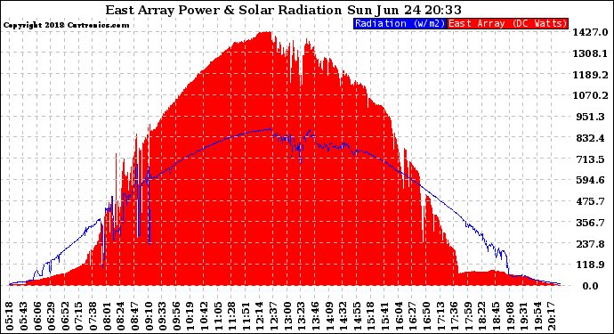 Solar PV/Inverter Performance East Array Power Output & Solar Radiation