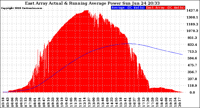 Solar PV/Inverter Performance East Array Actual & Running Average Power Output