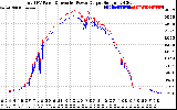 Solar PV/Inverter Performance PV Panel Power Output & Inverter Power Output